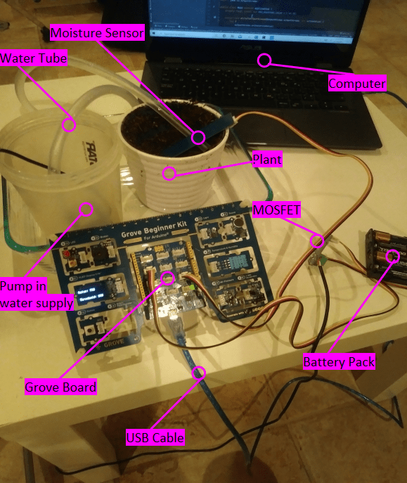 An annotated image of the automated plant watering system, consisting of a laptop, and Arduino board, a moisture sensor, a pump, and other small components