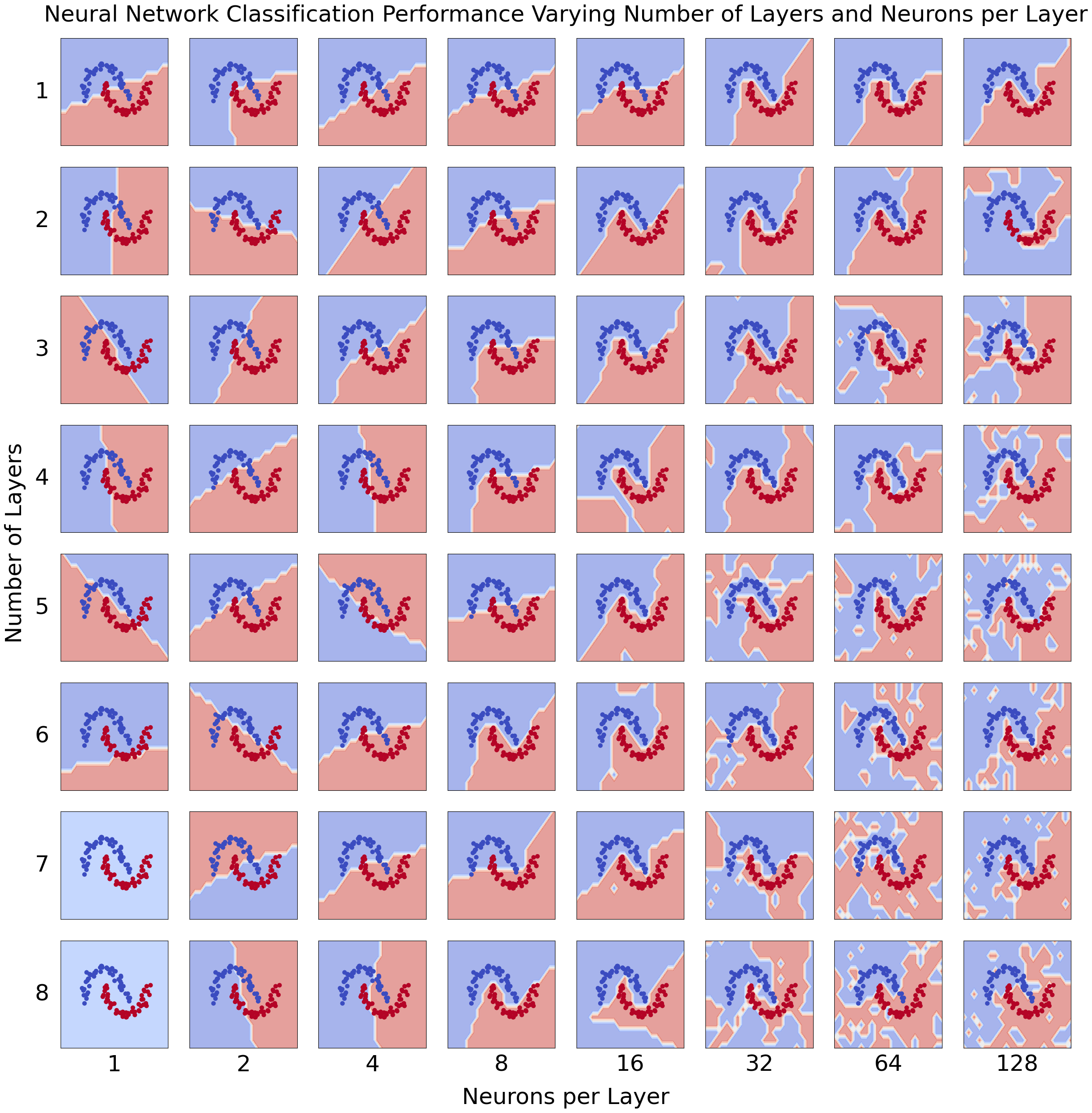 A grid of plots of data boundary predictions by varying the number of layers and neurons per layer in a neural network. Too few layers or neurons per layer causes the prediction to be too simple for the data. Too many layers or neurons per layer causes the prediction to overfit the data.