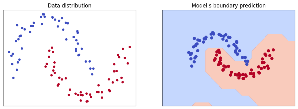A distribution of two colors of points in the shape of two moons with the boundary between them predicted by Micrograd.