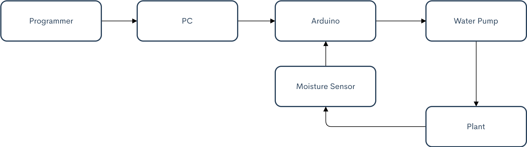 A diagram showing the components of the automated plant watering system and their connections