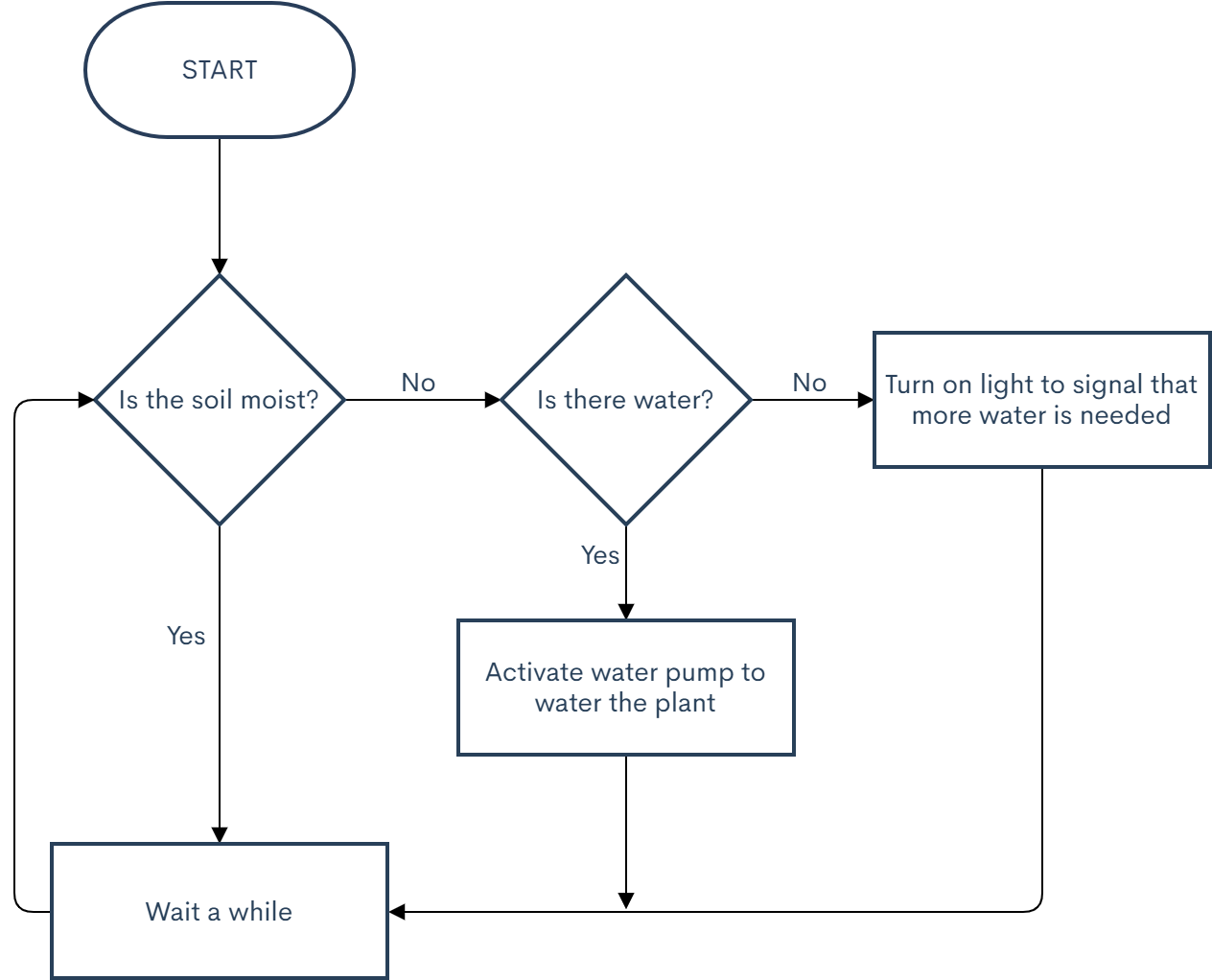 A flowchart showing the normal program flow of the automated plant watering system